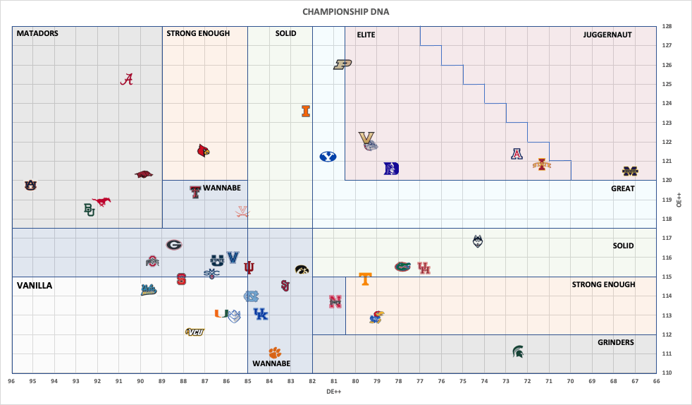 Championship DNA: Week 4 – 2025-26 College Basketball Archetype&nbsp;Board