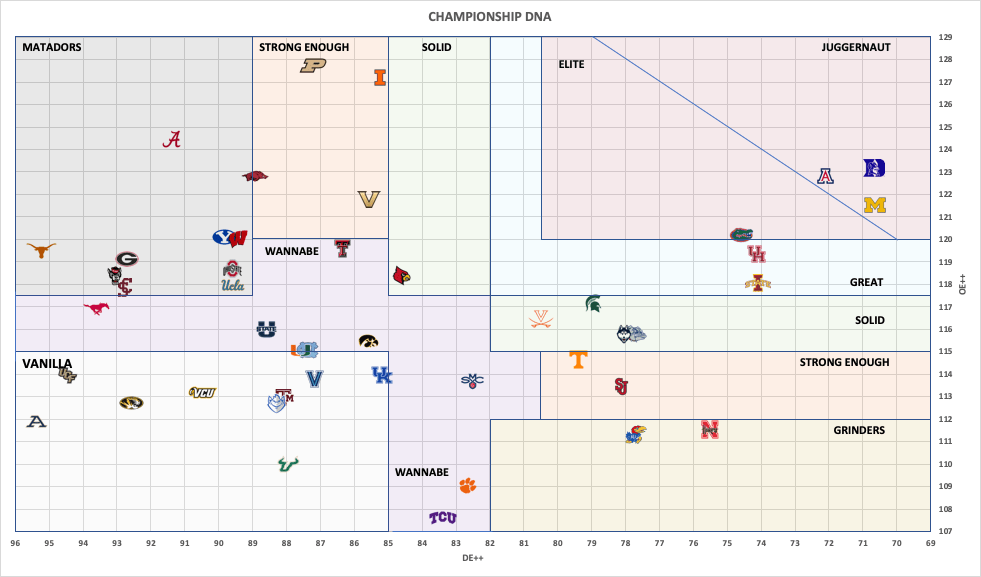 Championship DNA: FINAL – Bracket&nbsp;Breakdown